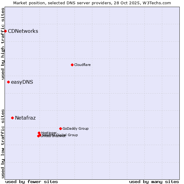 Market position of Netafraz vs. easyDNS vs. CDNetworks