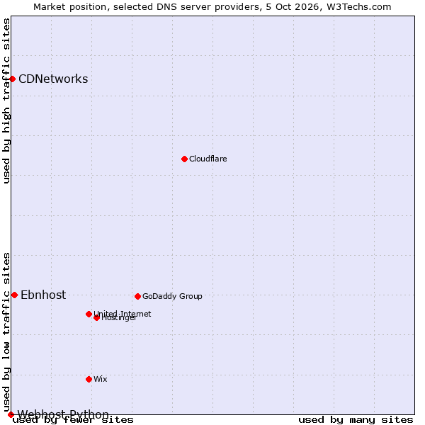 Market position of Ebnhost vs. CDNetworks vs. Webhost Python