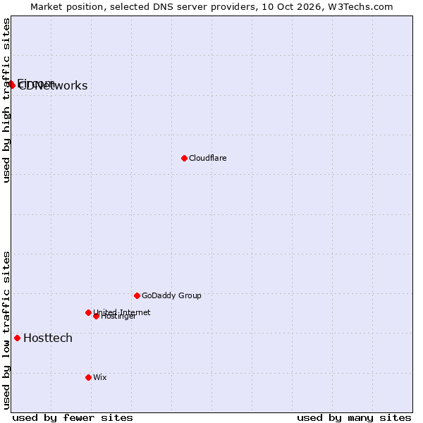 Market position of Hosttech vs. CDNetworks vs. Eircom