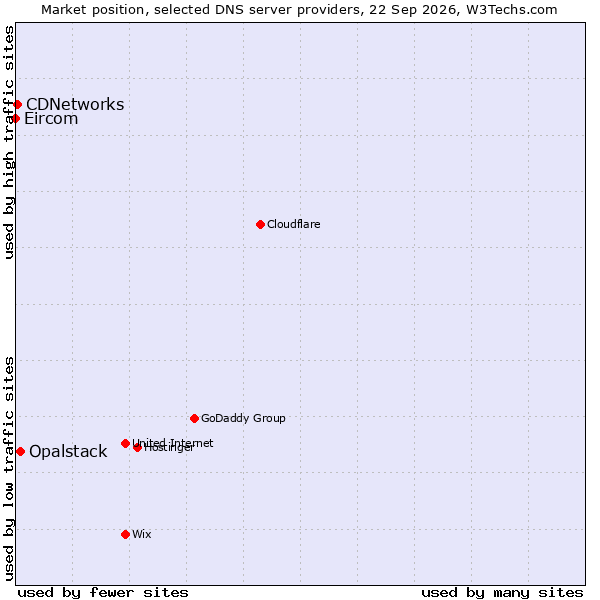 Market position of Opalstack vs. CDNetworks vs. Eircom
