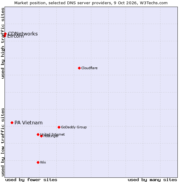 Market position of PA Vietnam vs. CDNetworks vs. Eircom