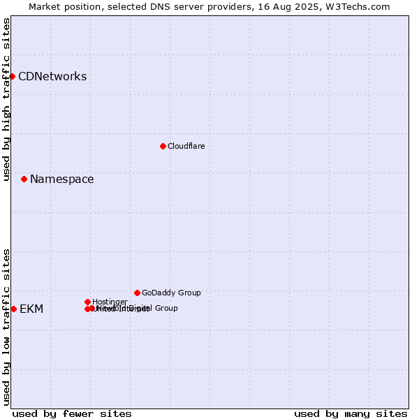 Market position of Namespace vs. EKM vs. CDNetworks