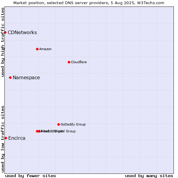 Market position of Namespace vs. Encirca vs. CDNetworks