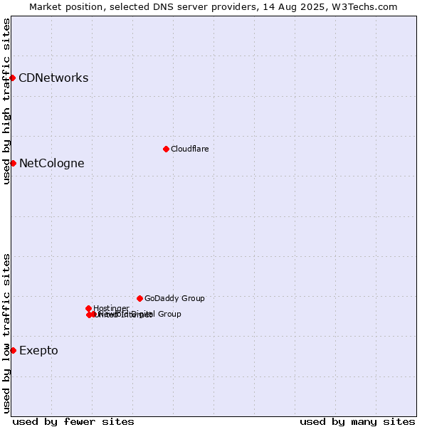 Market position of Exepto vs. NetCologne vs. CDNetworks