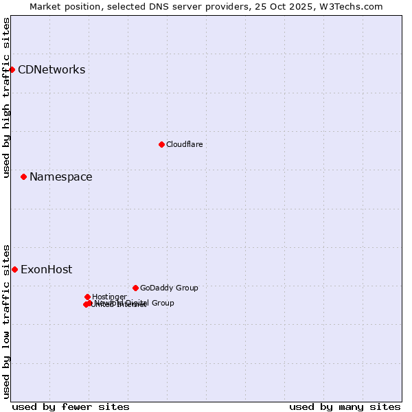 Market position of Namespace vs. ExonHost vs. CDNetworks