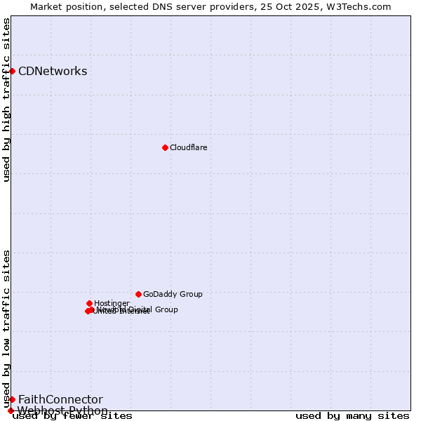 Market position of FaithConnector vs. CDNetworks vs. Webhost Python