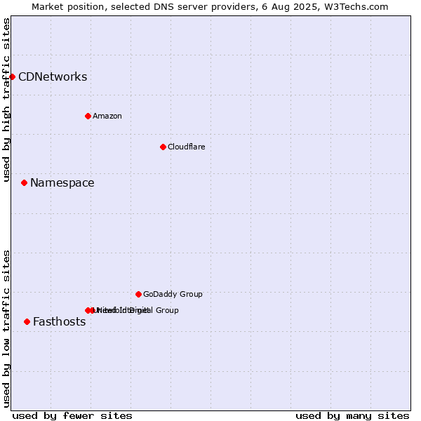 Market position of Fasthosts vs. Namespace vs. CDNetworks