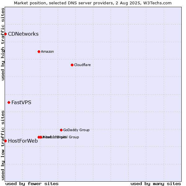 Market position of FastVPS vs. CDNetworks vs. HostForWeb