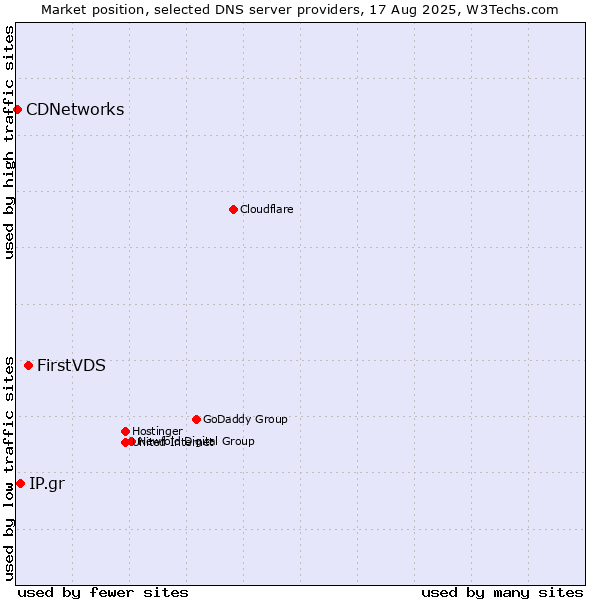 Market position of FirstVDS vs. IP.gr vs. CDNetworks