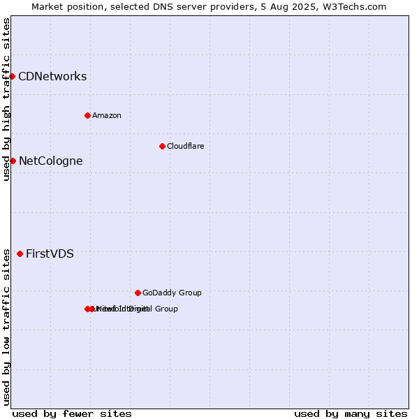 Market position of FirstVDS vs. NetCologne vs. CDNetworks