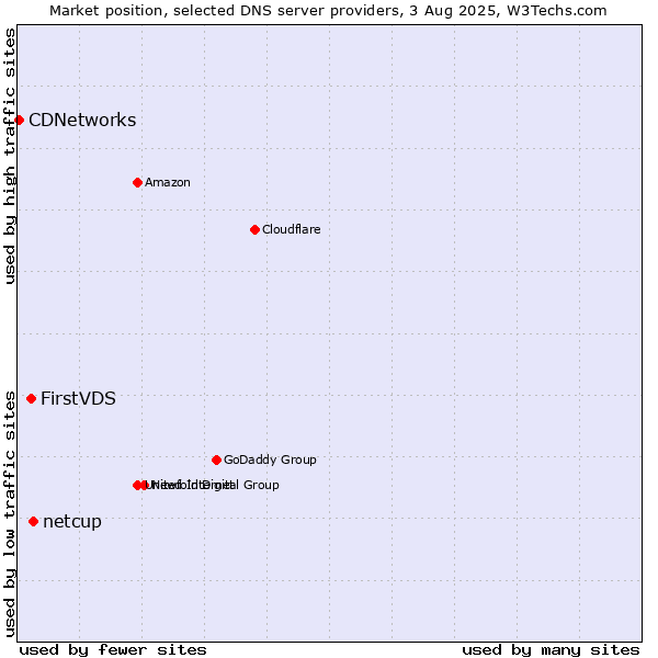 Market position of netcup vs. FirstVDS vs. CDNetworks