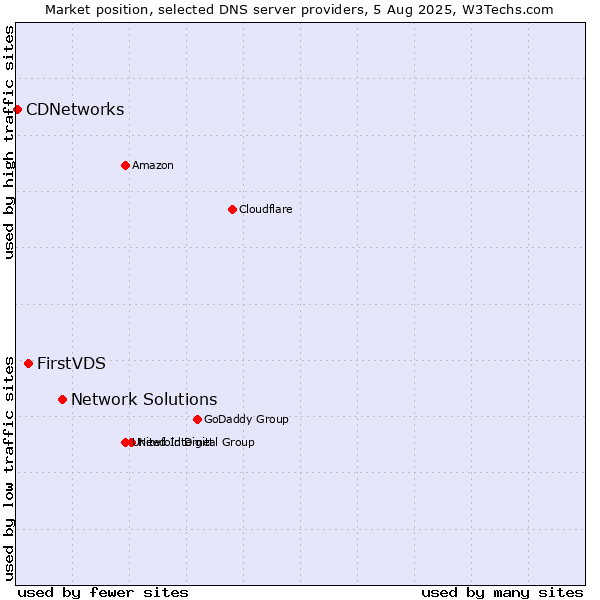 Market position of Network Solutions vs. FirstVDS vs. CDNetworks