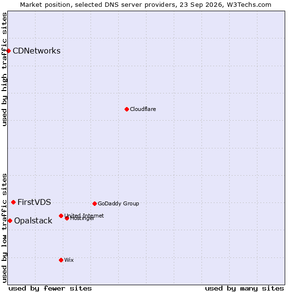 Market position of FirstVDS vs. Opalstack vs. CDNetworks