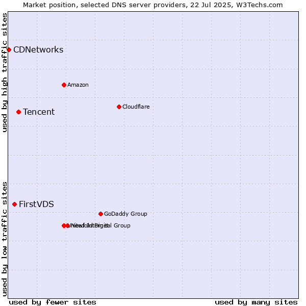 Market position of Tencent vs. FirstVDS vs. CDNetworks