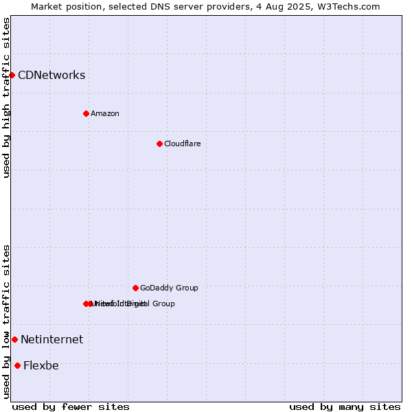 Market position of Flexbe vs. Netinternet vs. CDNetworks