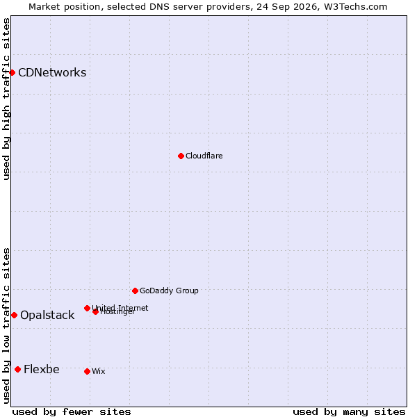 Market position of Flexbe vs. Opalstack vs. CDNetworks