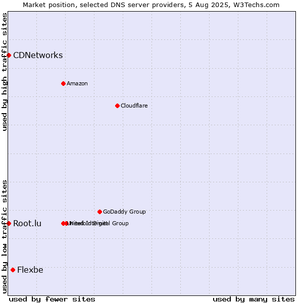 Market position of Flexbe vs. CDNetworks vs. Root.lu