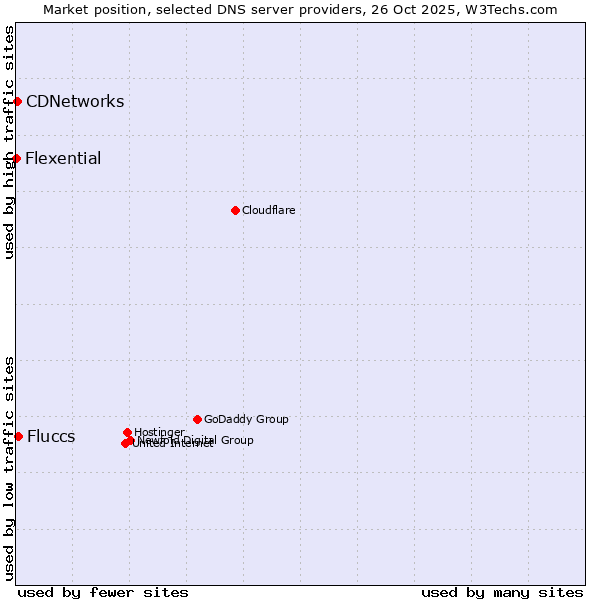 Market position of Fluccs vs. CDNetworks vs. Flexential