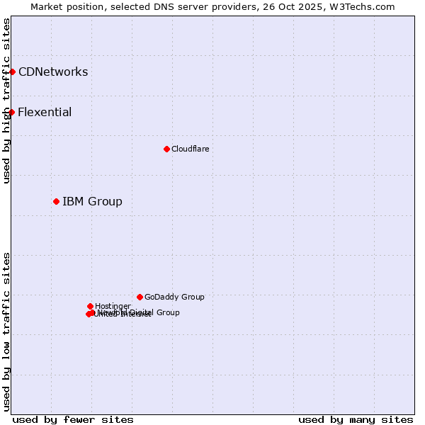 Market position of IBM Group vs. CDNetworks vs. Flexential
