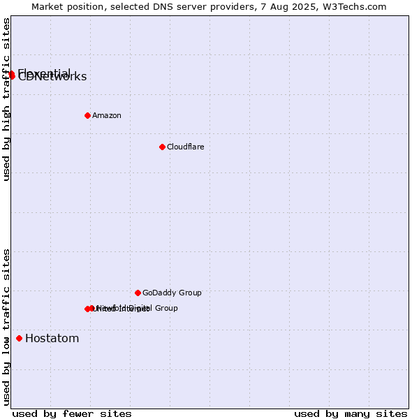 Market position of Hostatom vs. CDNetworks vs. Flexential