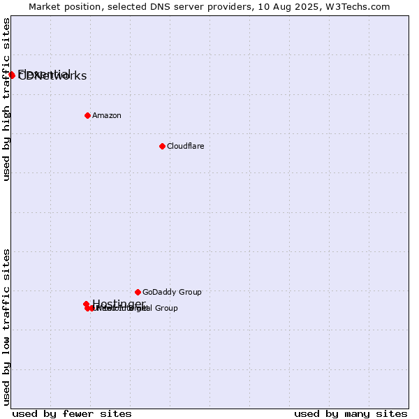 Market position of Hostinger vs. CDNetworks vs. Flexential