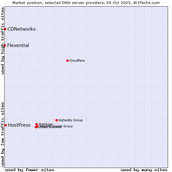 Market position of HostPress vs. CDNetworks vs. Flexential