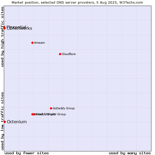 Market position of Octenium vs. CDNetworks vs. Flexential