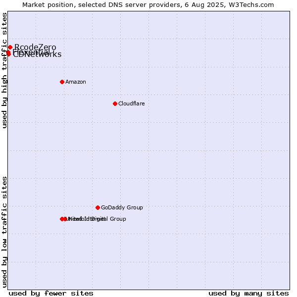 Market position of RcodeZero vs. CDNetworks vs. Flexential