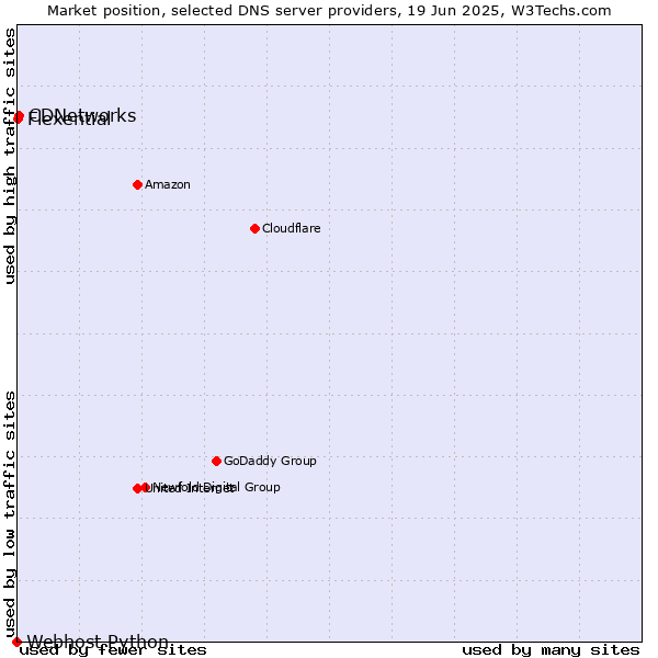 Market position of CDNetworks vs. Flexential vs. Webhost Python