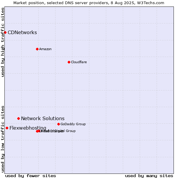Market position of Network Solutions vs. Flexwebhosting vs. CDNetworks