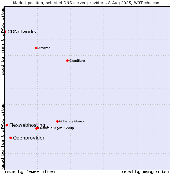 Market position of Openprovider vs. Flexwebhosting vs. CDNetworks