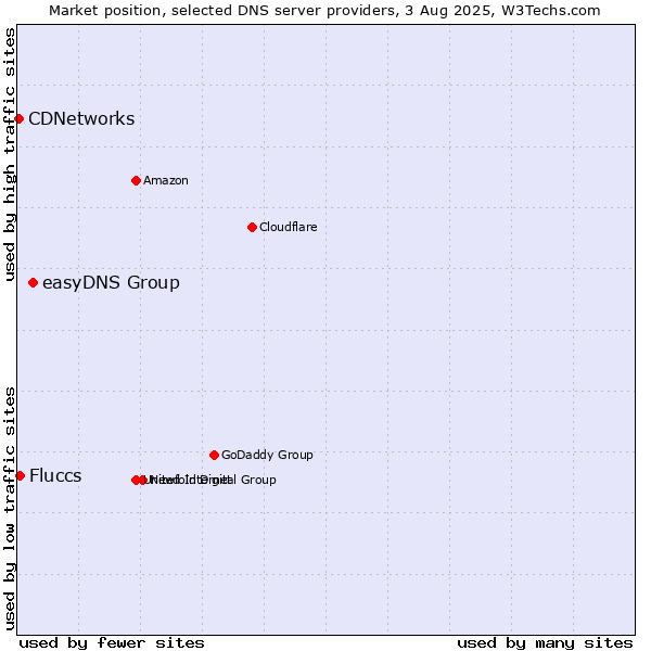 Market position of easyDNS Group vs. Fluccs vs. CDNetworks