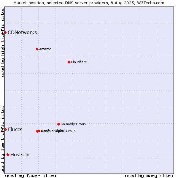 Market position of Hoststar vs. Fluccs vs. CDNetworks