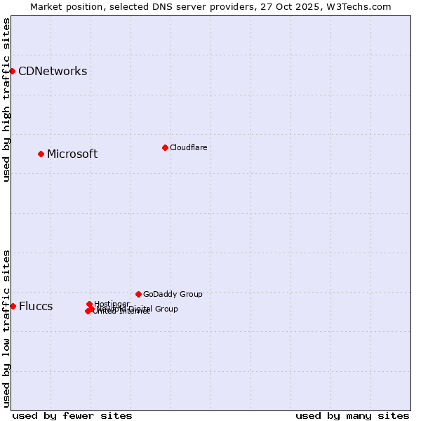 Market position of Microsoft vs. Fluccs vs. CDNetworks