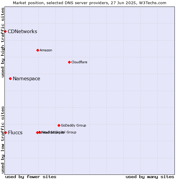 Market position of Namespace vs. Fluccs vs. CDNetworks