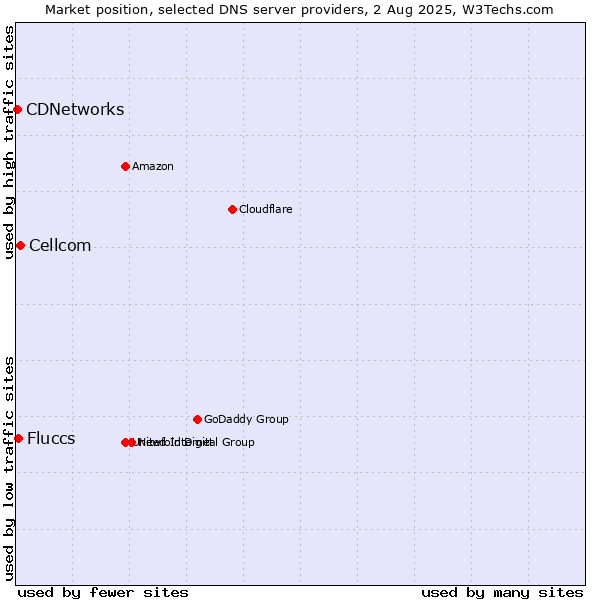 Market position of Cellcom vs. Fluccs vs. CDNetworks