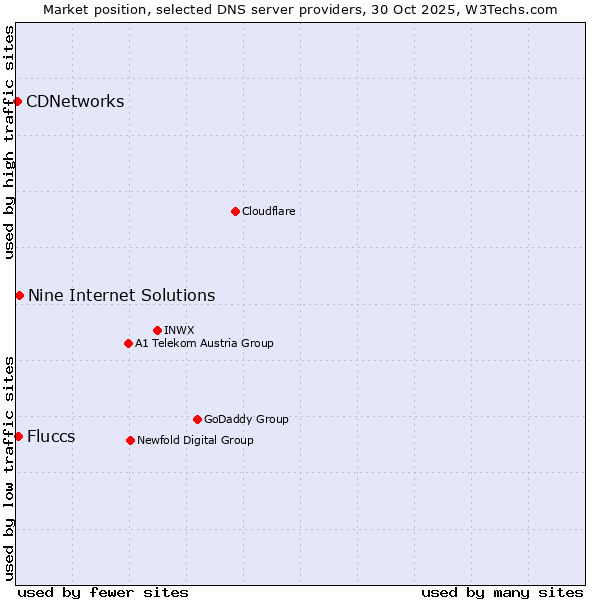 Market position of Nine Internet Solutions vs. Fluccs vs. CDNetworks