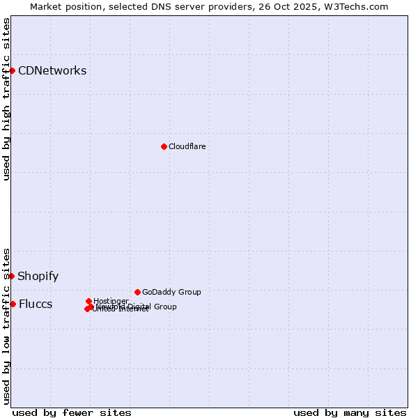 Market position of Fluccs vs. CDNetworks vs. Shopify