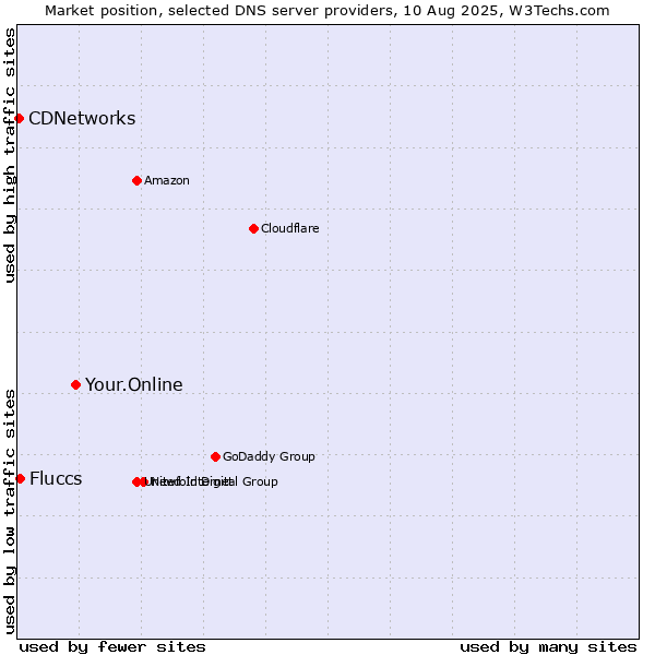 Market position of Your.Online vs. Fluccs vs. CDNetworks
