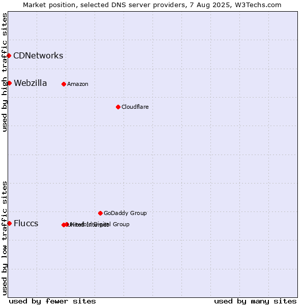 Market position of Fluccs vs. Webzilla vs. CDNetworks
