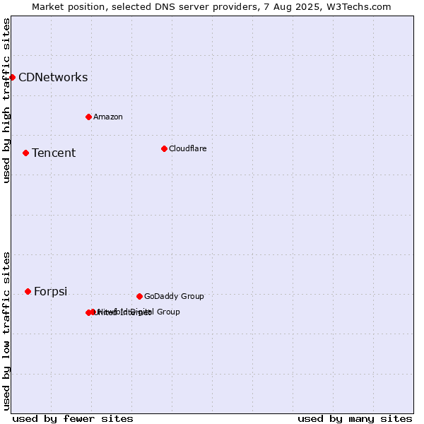 Market position of Forpsi vs. Tencent vs. CDNetworks