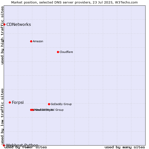 Market position of Forpsi vs. CDNetworks vs. Webhost Python