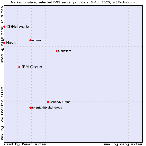 Market position of IBM Group vs. CDNetworks vs. Nova
