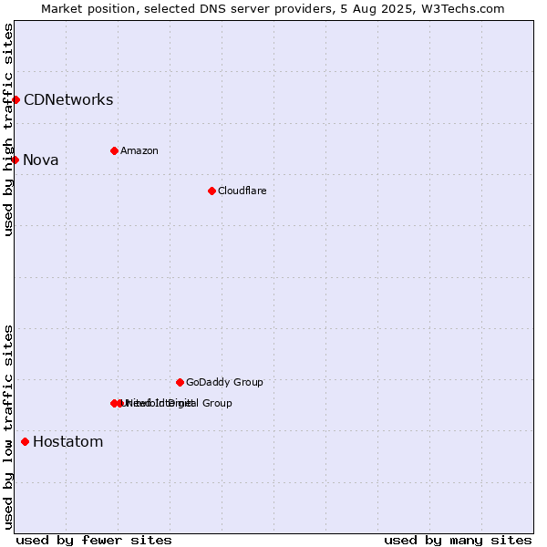 Market position of Hostatom vs. CDNetworks vs. Nova