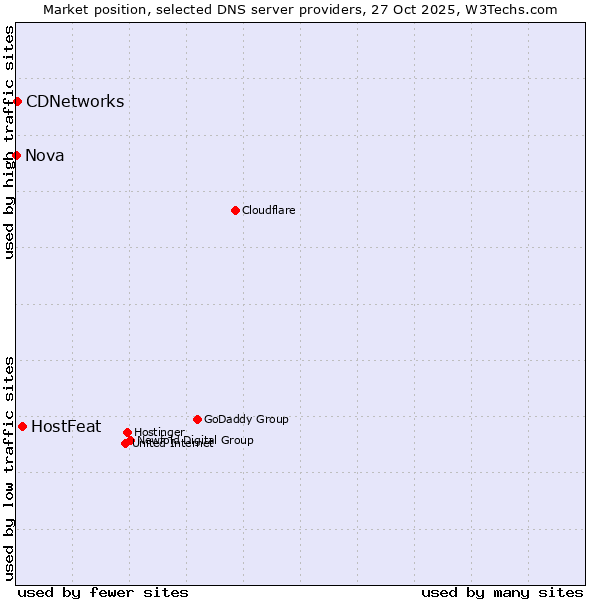 Market position of HostFeat vs. CDNetworks vs. Nova