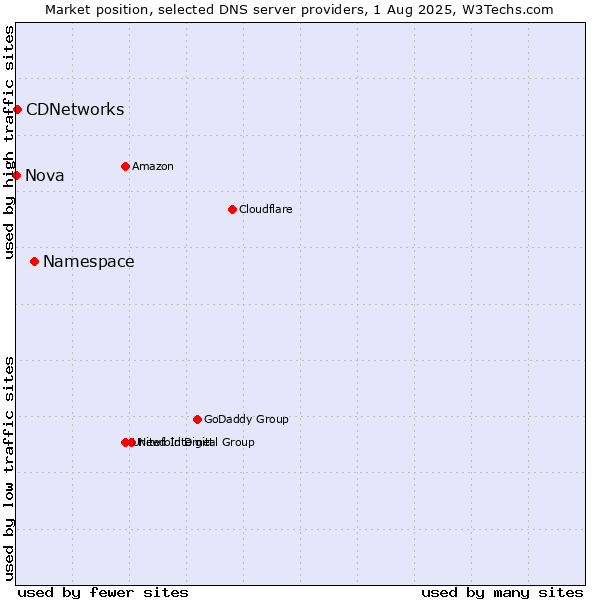 Market position of Namespace vs. CDNetworks vs. Nova