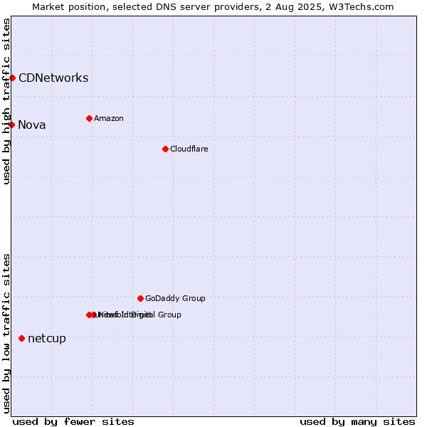 Market position of netcup vs. CDNetworks vs. Nova