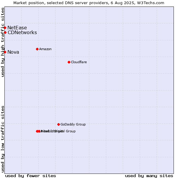 Market position of CDNetworks vs. Nova vs. NetEase
