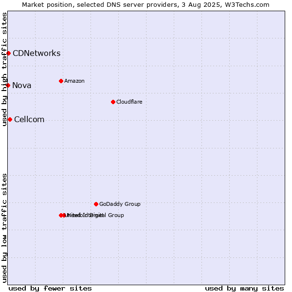 Market position of Cellcom vs. CDNetworks vs. Nova