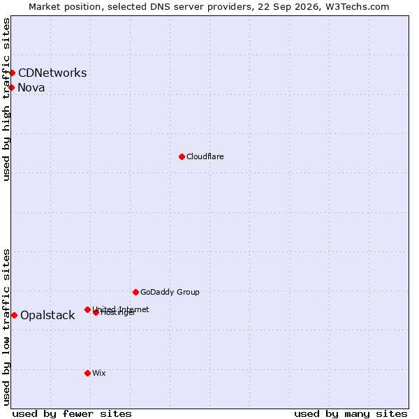 Market position of Opalstack vs. CDNetworks vs. Nova